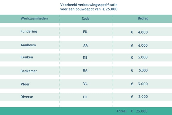 Hoe werkt een bouwdepot bij een verbouwing?